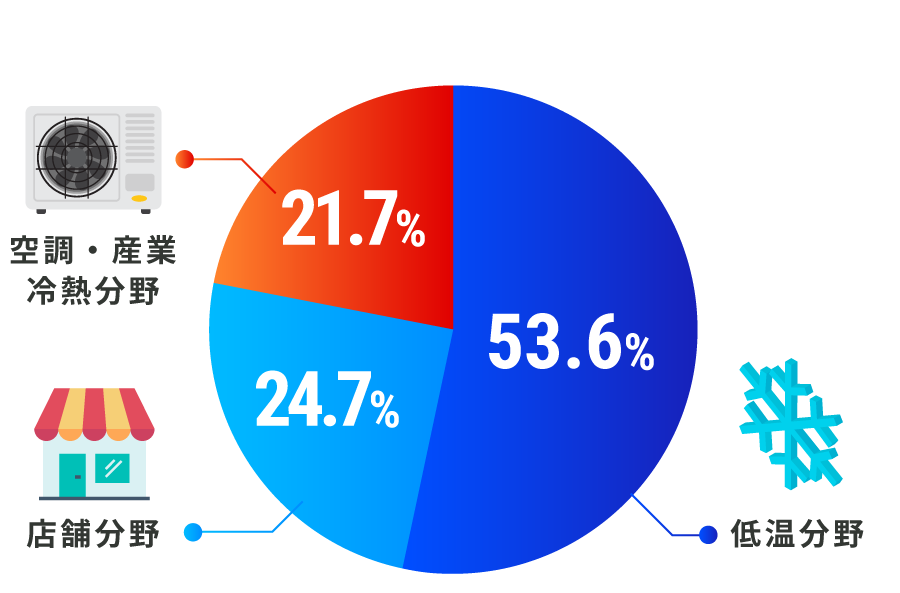 低温分野53.6％　店舗分野24.7％　空調・産業・冷熱分野21.7％