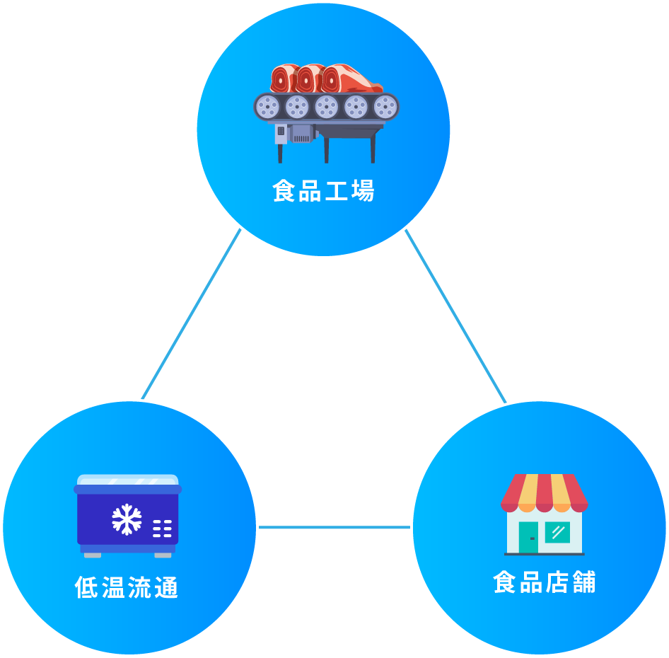 食品工場・低温流通・食品店舗